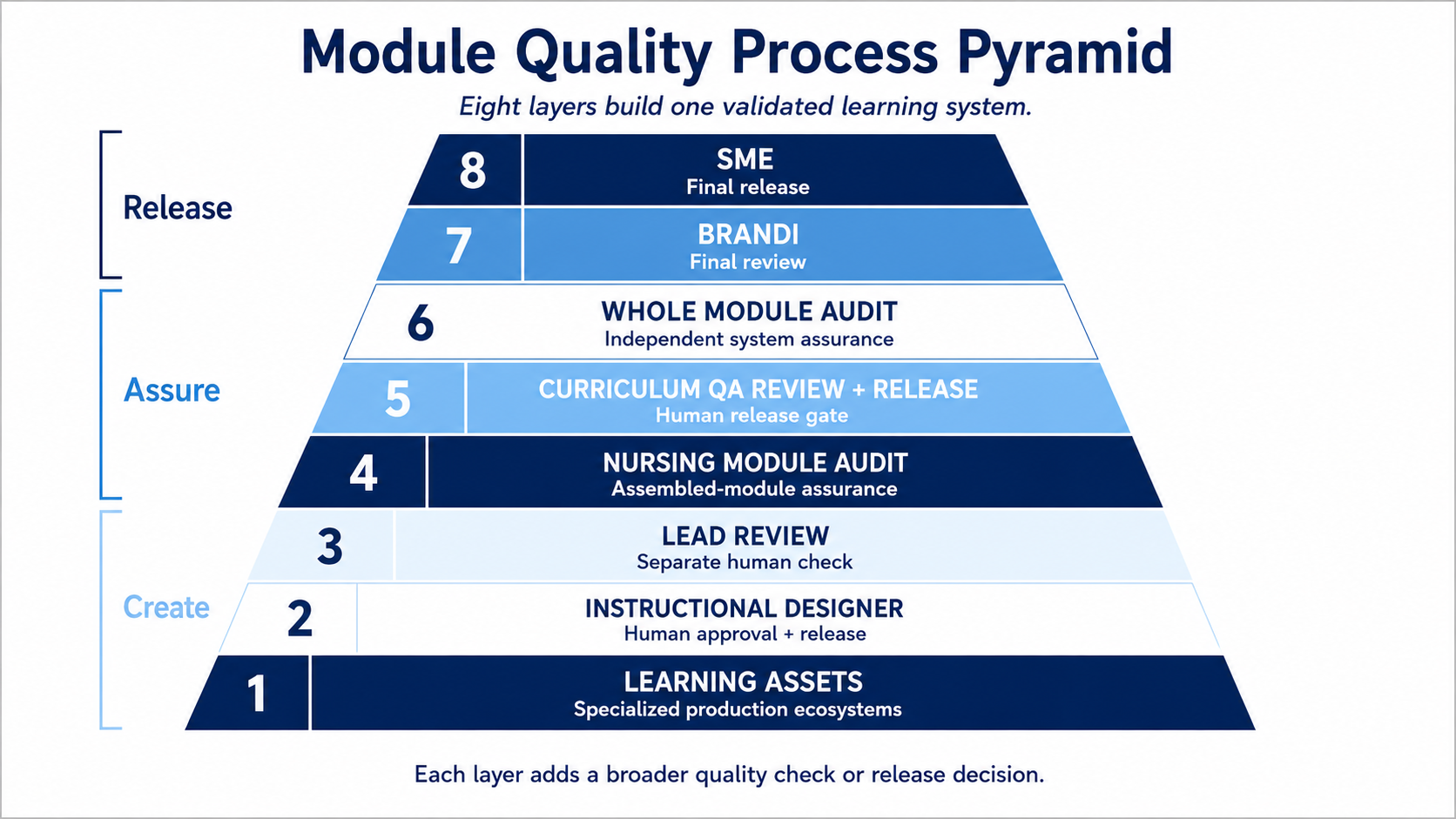 Module Quality Process Pyramid showing eight layers from Learning Assets through SME final release, grouped into Create, Assure, and Release phases.