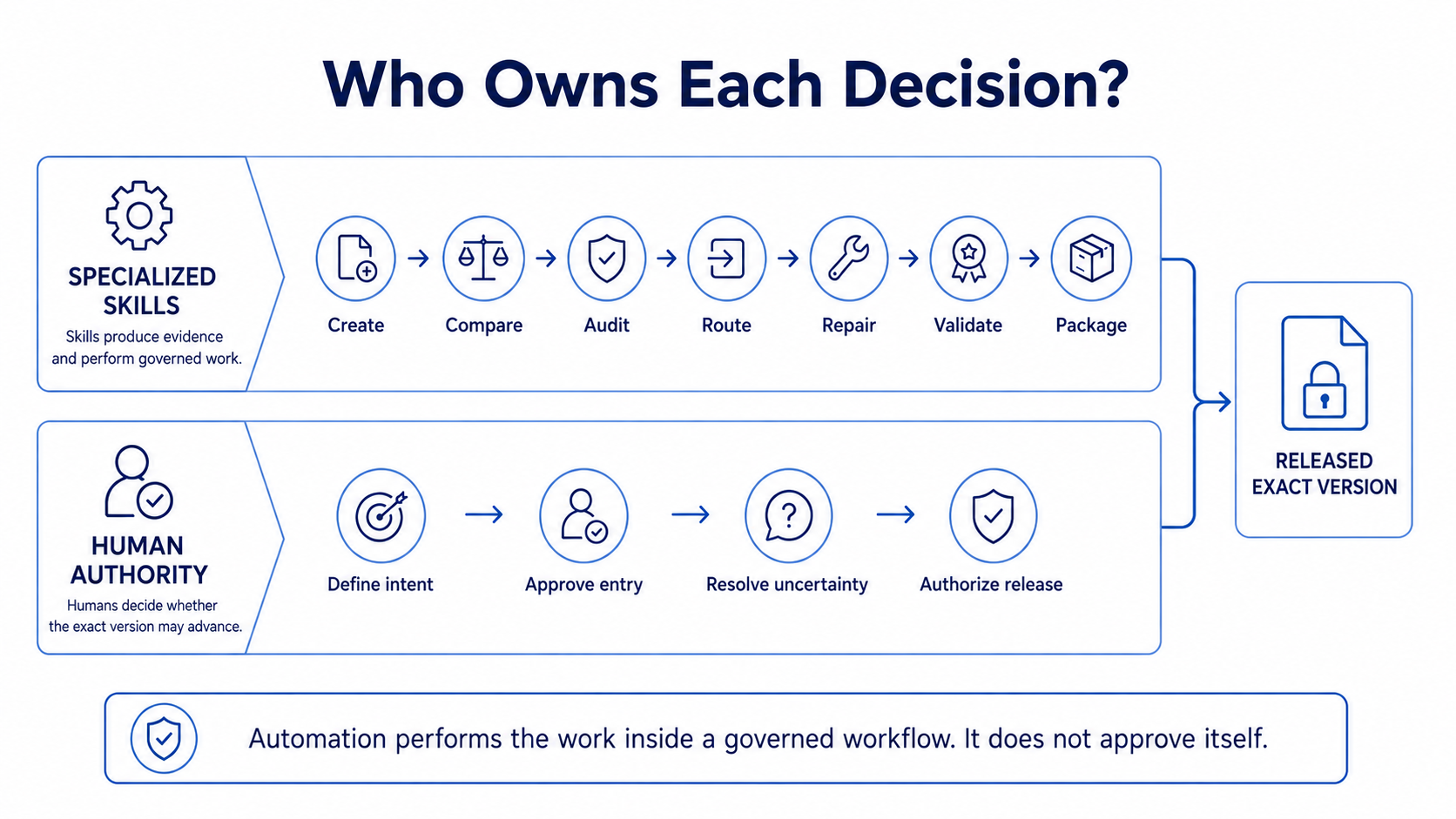 Comparison of specialized skill responsibilities and human authority. Skills create, compare, audit, route, repair, validate, and package; humans define intent, approve entry, resolve uncertainty, and authorize release.