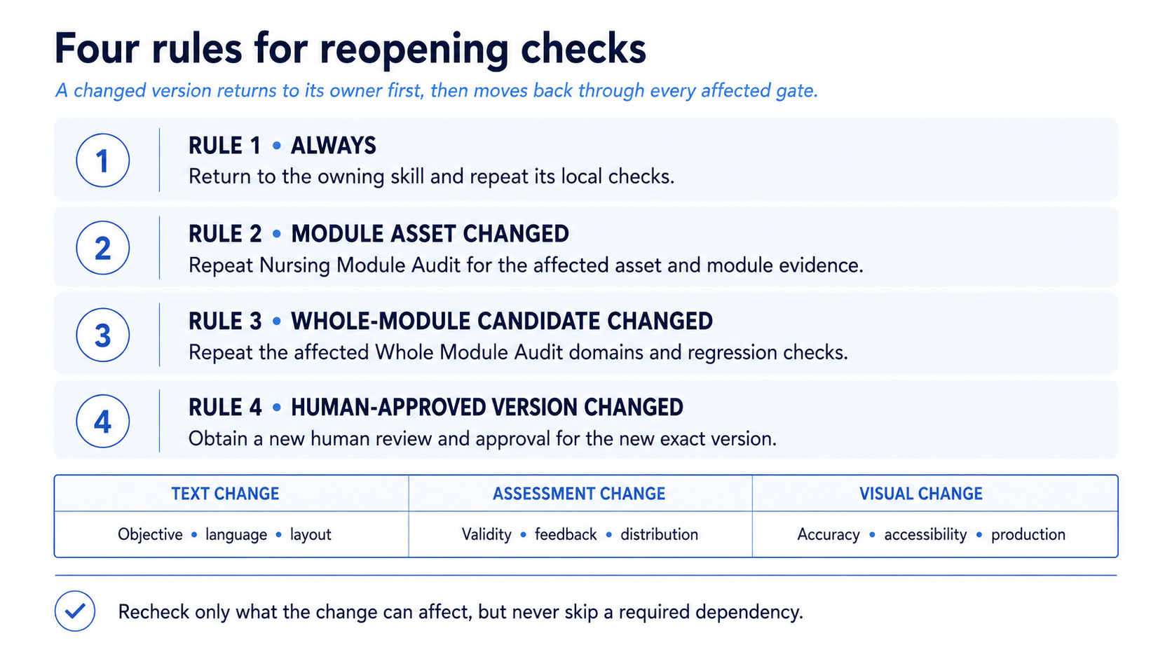 Four rules for reopening checks after a change: always return to the owning skill and repeat local checks; repeat Nursing Module Audit when a module asset changes; repeat affected Whole Module Audit domains and regression when the whole-module candidate changes; and obtain new human approval when a human-approved version changes.