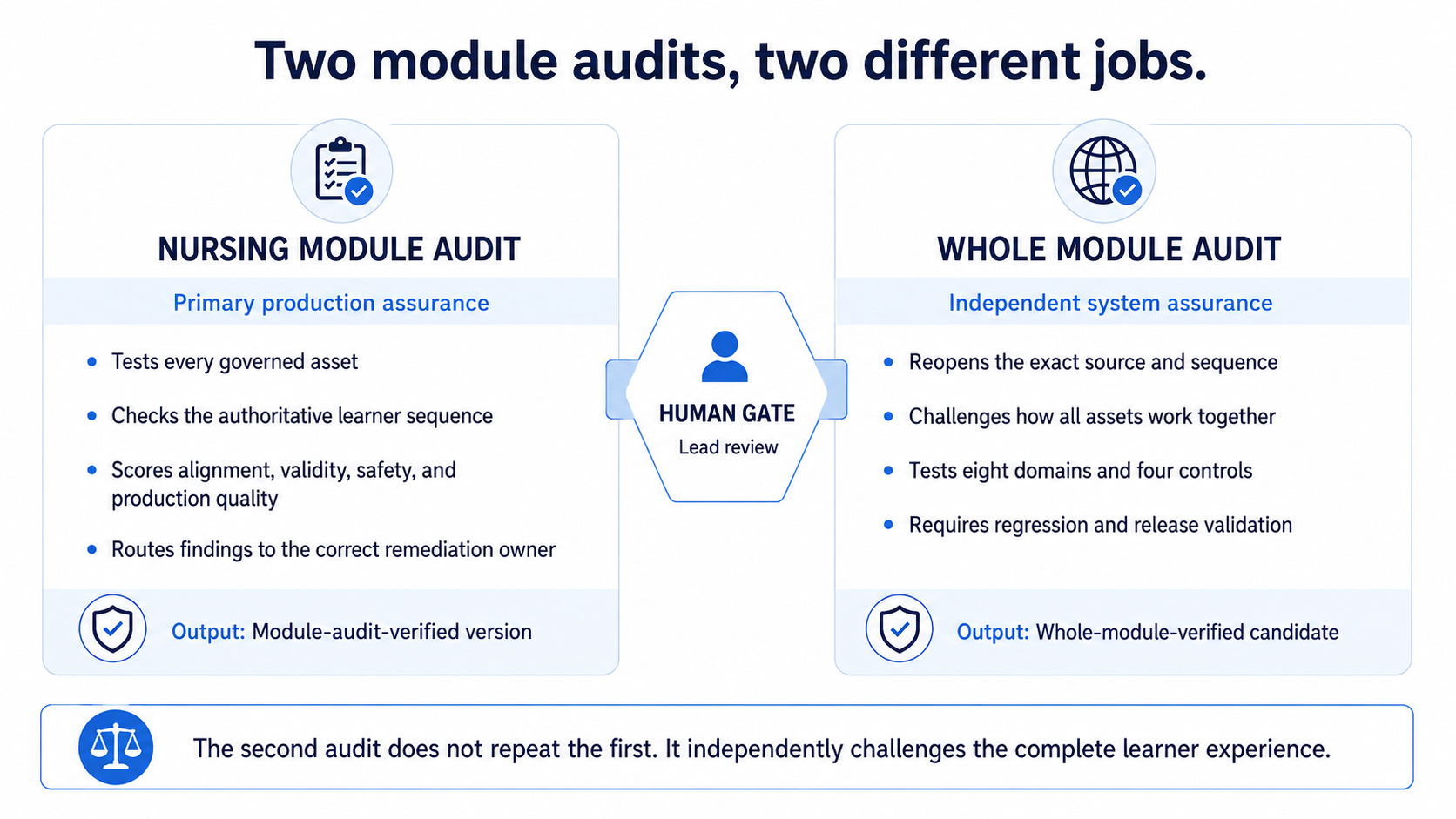 Side-by-side comparison of Nursing Module Audit as primary production assurance and Whole Module Audit as independent system assurance, separated by Lead review as a human gate.